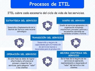 Procesos de ITIL
ITIL cubre cada escenario del ciclo de vida de los servicios.
Desarrollo e Implementación de la
Gestión del Servicio como recurso
estratégico
ESTRATEGIA DEL SERVICIO
Diseño de servicios apropiados a la
organización incluyendo:
arquitectura, procesos, políticas y
documentos cubriendo las
necesidades actuales y futuras.
DISEÑO DEL SERVICIO
Desarrollo y mejora de
capacidades para la transición
de servicios nuevos o
mejorados para la producción.
TRANSICIÓN DEL SERVICIO
Es la fase de la mejora de los
servicios en operación,
mantenimiento o mejorando el
“valor” del servicio a los
clientes.
MEJORA CONTINUA DEL
SERVICIO
En esta fase se debe de lograr
efectividad y eficiencia al
proveer y soportar los
servicios, para asegurar “valor”
a los clientes
OPERACIÓN DEL SERVICIO
 