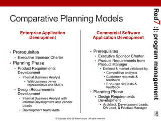 Red7 :|: program management
Comparative Planning Models
     Enterprise Application                                           Commercial Software
         Development                                                 Application Development


• Prerequisites                                                   • Prerequisites
   • Executive Sponsor Charter                                         • Executive Sponsor Charter
                                                                       • Product Requirements from
• Planning Phase                                                           Product Manager
   • Product Requirements                                                    • Defined & market validated by
     Development                                                               • Competitive analysis
     • Internal Business Analyst                                               • Customer requests &
        • With business owner                                                    feedback
           representative and SME’s                                            • End-user requests &
                                                                                 feedback
  • Design Requirements
    Development                                                   • Planning Phase
     • Internal Business Analyst with
                                                                       • Design Requirements
       internal Development and Vendor                                     Development
       Leads                                                                 • Architect, Development Leads,
                                                                               QA Lead, & Product Manager
     • Development team leads

                             © Copyright 2012-02 Robert Grupe. All rights reserved.
 