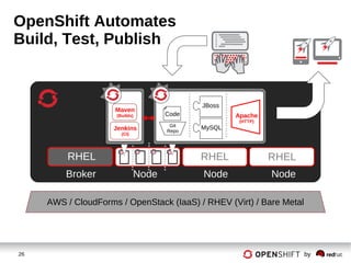26 by
OpenShift Automates
Build, Test, Publish
RHEL RHEL
Broker Node Node Node
RHEL
AWS / CloudForms / OpenStack (IaaS) / RHEV (Virt) / Bare Metal
Jenkins
(CI)
Maven
(Builds) Apache
(HTTP)
Code
JBoss
Git
Repo
MySQL
 