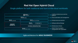 Red Hat Open Hybrid Cloud
Single platform for both traditional and born-in-the-cloud workloads
Agile architecture for AGILE BUSINESS
PHYSICAL INFRASTRUCTURE
CRS | CEPH
MANAGED
BAREMETAL
Leading containers-as-a-service
platform
Cloud automation and management
Infrastructure-as-a-service
Software-defined Storage
Infrastructure choices
Hybrid Cloud foundation
coengineered with OpenStack
 