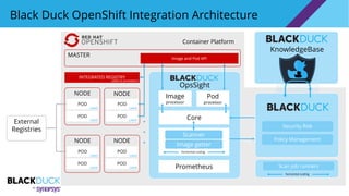 POD
Container Platform
Black Duck OpenShift Integration Architecture
External
Registries
KnowledgeBase
MASTER
NODE NODE
POD
INTEGRATED REGISTRY
POD
POD
.
.
.
Labels
Labels
Labels & annotations
Labels
Labels
NODE
POD
POD
Labels
Labels
NODE
POD
POD
Labels
Labels
OpsSight
Image
processor
Pod
processor
Policy Management
Security Risk
Scan job runners
horizontal scaling
Core
Image and Pod API
Prometheus
Scanner
Image getter
horizontal scaling
 