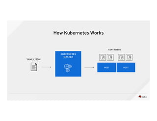KUBERNETES
MASTER
YAML/JSON
HOST HOST
CONTAINERS
How Kubernetes Works
 