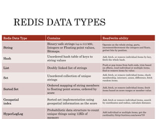 1/27/2017 13
Redis Data Type Contains Read/write ability
String
Binary-safe strings (up to 512 MB),
Integers or Floating point values,
Bitmaps.
Operate on the whole string, parts,
increment/decrement the integers and floats,
get/set bits by position.
Hash
Unordered hash table of keys to
string values
Add, fetch, or remove individual ítems by key,
fetch the whole hash.
List Doubly linked list of strings
Push or pop items from both ends, trim based
on offsets, read individual or multiple items,
find or remove items by value.
Set
Unordered collection of unique
strings
Add, fetch, or remove individual items, check
membership, intersect, union, difference, fetch
random items.
Sorted Set
Ordered mapping of string members
to floating-point scores, ordered by
score
Add, fetch, or remove individual items, fetch
items based on score ranges or member value.
Geospatial
index
Sorted set implementation using
geospatial information as the score
Add, fetch or remove individual items, search
by coordinates and radius, calculate distance.
HyperLogLog
Probabilistic data structure to count
unique things using 12Kb of
memory
Add individual or multiple items, get the
cardinality.(http://antirez.com/news/75)
 