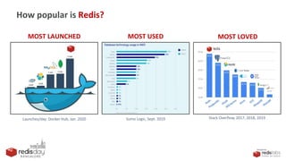 PRESENTED
BY
MOST LAUNCHED MOST USED MOST LOVED
Sumo Logic, Sept. 2019 Stack Overflow, 2017, 2018, 2019Launches/day: Docker Hub, Jan. 2020
How popular is Redis?
 