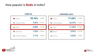 PRESENTED
BY
redis.io redislabs.com
How popular is Redis in India?
 