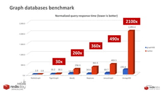 PRESENTED
BY
Graph databases benchmark
0.0
500.0
1,000.0
1,500.0
2,000.0
2,500.0
RedisGraph TigerGraph Neo4j Neptune JanusGraph ArangoDB
1.0 16.2
53.8
34.6 69.7
235.6
1.0 30.1
256.3
361.5
493.5
2,093.4
Normalized query response time (lower is better)
graph500
twitter
30x
260x
360x
490x
2100x
 