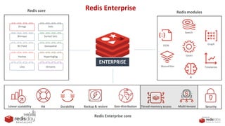 PRESENTED
BY
Redis core Redis modules
Redis Enterprise core
Redis Enterprise
Hashes
Bitmaps
Strings
Bit Field
Streams
Hyperloglog
Sorted Sets
Sets
Geospatial
Lists
Tiered-memory access Multi-tenantGeo-distributionLinear scalability HA Durability Backup & restore Security
Search
Graph
TimeSeries
AI
JSON
Gears
BloomFilter
 