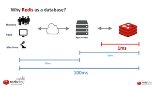 PRESENTED
BY
Why Redis as a database?
100ms
50ms
50ms
1ms
App servers
Humans
Apps
Machines
 