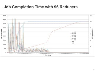 Job Completion Time with 96 Reducers




                                       24
 