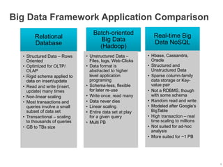 Big Data Framework Application Comparison
                                   Batch-oriented              Real-time Big
        Relational                    Big Data
        Database                                               Data NoSQL
                                     (Hadoop)
  •  Structured Data – Rows    •  Unstructured Data –       •  Hbase, Cassandra,
     Oriented                     Files, logs, Web-Clicks      Oracle
  •  Optimized for OLTP/       •  Data format is            •  Structured and
     OLAP                         abstracted to higher         Unstructured Data
  •  Rigid schema applied to      level application         •  Sparse column-family
     data on insert/update        programing                   data storage or Key-
  •  Read and write (insert,   •  Schema-less, flexible        value pair
     update) many times           for later re-use          •  Not a RDBMS, though
  •  Non-linear scaling        •  Write once, read many        with some schema
  •  Most transactions and     •  Data never dies           •  Random read and write
     queries involve a small   •  Linear scaling            •  Modeled after Google’s
     subset of data set        •  Entire data set at play      BigTable
  •  Transactional – scaling      for a given query         •  High transaction – real
     to thousands of queries   •  Multi PB                     time scaling to millions
  •  GB to TBs size                                         •  Not suited for ad-hoc
                                                               analysis
                                                            •  More suited for ~1 PB




                                                                                          8
 