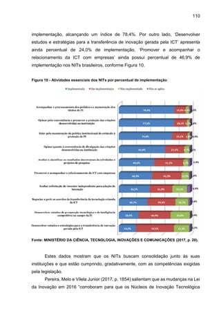 110
implementação, alcançando um índice de 78,4%. Por outro lado, ‘Desenvolver
estudos e estratégias para a transferência de inovação gerada pela ICT’ apresenta
ainda percentual de 24,0% de implementação. ‘Promover e acompanhar o
relacionamento da ICT com empresas’ ainda possui percentual de 46,9% de
implementação nos NITs brasileiros, conforme Figura 10.
Figura 10 - Atividades essenciais dos NITs por percentual de implementação
Fonte: MINISTÉRIO DA CIÊNCIA, TECNOLOGIA, INOVAÇÕES E COMUNICAÇÕES (2017, p. 20).
Estes dados mostram que os NITs buscam consolidação junto às suas
instituições e que estão cumprindo, gradativamente, com as competências exigidas
pela legislação.
Pereira, Melo e Vilela Junior (2017, p. 1854) salientam que as mudanças na Lei
da Inovação em 2016 “corroboram para que os Núcleos de Inovação Tecnológica
 