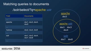 /solr/select/?q=apache solr
Field Documents
… …
apache doc1, doc3, doc4,
doc5
…
hadoop doc2, doc4, doc6
… …
solr doc1, doc3, doc4,
doc7, doc8
… …
doc5
doc7 doc8
doc1 doc3
doc4
solr
apache
apache solr
Matching queries to documents
 