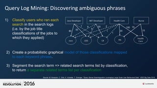 Query Log Mining: Discovering ambiguous phrases
1) Classify users who ran each
search in the search logs
(i.e. by the job title
classifications of the jobs to
which they applied)
3) Segment the search term => related search terms list by classification,
to return a separate related terms list per classification
2) Create a probabilistic graphical model of those classifications mapped
to each keyword phrase.
Source: M. Korayem, C. Ortiz, K. AlJadda, T. Grainger. "Query Sense Disambiguation Leveraging Large Scale User Behavioral Data". IEEE Big Data 2015.
 