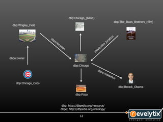 dbp:Chicago_(band)
                                                                                          dbp:The_Blues_Brothers_(film)
  dbp:Wrigley_Field


                                                                                      n
                       db                                                          tio
                         po                                                     oca
                            :lo
                                c                                             _l
                                                                             m
                                    at
                                       ion                               :fil
                                                                      ie
                                                                   ov
                                                                  m

dbpo:owner

                                                dbp:Chicago
                                                                    dbp
                                                                       o:r
                                                                          e si
                                                                              den
                                                                                 c       e
    dbp:Chicago_Cubs
                                                                                             dbp:Barack_Obama

                                                 dbp:Pizza


                                      dbp: http://dbpedia.org/resource/
                                     dbpo: http://dbpedia.org/ontology/

                                                    12
 