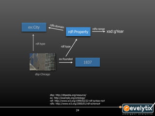 rdfs:do
ex:City                main
                                                    rdfs:range
                              rdf:Property                        xsd:gYear


    rdf:type
                        rdf:type



                      ex:founded
                                            1837


    dbp:Chicago




               dbp: http://dbpedia.org/resource/
               ex: http://example.org/ontology/
               rdf: http://www.w3.org/1999/02/22-rdf-syntax-ns#
               rdfs: http://www.w3.org/2000/01/rdf-schema#

                                     24
 