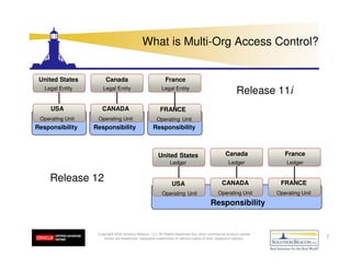 What is Multi-Org Access Control?


 United States         Canada                              France
   Legal Entity      Legal Entity                       Legal Entity
                                                                                                     Release 11i
     USA             CANADA                             FRANCE
 Operating Unit    Operating Unit                     Operating Unit
Responsibility    Responsibility                   Responsibility



                                                      United States                            Canada               France
                                                             Ledger                             Ledger               Ledger


     Release 12                                                USA                           CANADA               FRANCE
                                                         Operating Unit                   Operating Unit         Operating Unit
                                                                                      Responsibility


                   Copyright 2009 Solution Beacon, LLC All Rights Reserved Any other commercial product names
                      herein are trademark, registered trademarks or service marks of their respective owners.                    7
 
