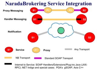 NaradaBrokering Service Integration Proxy Messaging Handler Messaging Notification Internal to Service: SOAP Handlers/Extensions/Plug-ins Java (JAX-RPC) .NET Indigo and special cases:  PDA's  gSOAP, Axis C++  S1 S2 P2 P1 S1  S2 S1 S2 S? Service P? Proxy NB Transport Standard SOAP Transport Any Transport 