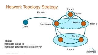 Network Topology Strategy
© DataStax, All Rights Reserved. 21
Client
Coordinator
ReplicaRequest
Rack 1
Rack 3
Replica
Replica
Rack 2
Tools:
nodetool status ks
nodetool getendpoints ks table val
 