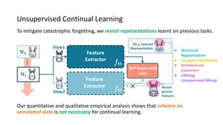 Unsupervised Continual Learning
To mitigate catastrophic forgetting, we revisit representations learnt on previous tasks.
Our quantitative and qualitative empirical analysis shows that reliance on
annotated data is not necessary for continual learning.
Feature
Extractor
Feature
Extractor
Self-Supervised
Loss
● Structural
Regularization
● Unsupervised Replay
● Architectural
Expansion
● Lifelong
Unsupervised Mixup
 