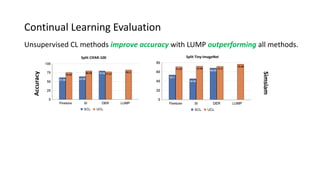 Continual Learning Evaluation
Unsupervised CL methods improve accuracy with LUMP outperforming all methods.
Accuracy
Simsiam
Split Tiny-ImageNet
Split CIFAR-100
Split CIFAR-100
 