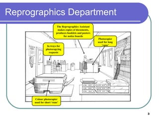 Reprographics Department The Reprographics Assistant makes copies of documents, produces booklets and posters for notice boards Photocopier used for long ‘runs’ In trays for photocopying requests Colour photocopier used for short ‘runs’ 