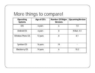 More things to compare!
Operating
Systems
Age of OS’s Number Of Major
Versions
UpcomingVersion
iOS 6 years 6 7.0
Android OS 6 years 8 Kitkat, 4.4
Windows Phone OS 13 years 8 8.1
Symbian OS 16 years 14 -
Blackberry OS 14 years 6 10.2
 