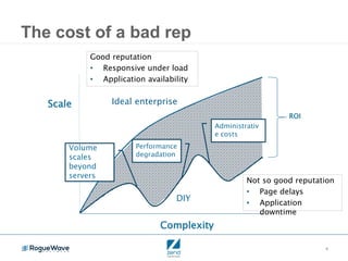 6
The cost of a bad rep
Complexity
Scale
ROI
DIY
Ideal enterprise
Volume
scales
beyond
servers
Performance
degradation
Administrativ
e costs
Not so good reputation
• Page delays
• Application
downtime
Good reputation
• Responsive under load
• Application availability
 