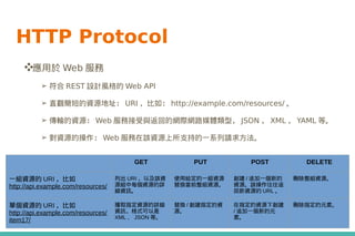 ❖應用於 Web 服務
➢ 符合 REST 設計風格的 Web API
➢ 直觀簡短的資源地址： URI ，比如： http://example.com/resources/ 。
➢ 傳輸的資源： Web 服務接受與返回的網際網路媒體類型， JSON ， XML ， YAML 等。
➢ 對資源的操作： Web 服務在該資源上所支持的一系列請求方法。
GET PUT POST DELETE
一組資源的 URI ，比如
http://api.example.com/resources/
列出 URI ，以及該資
源組中每個資源的詳
細資訊。
使用給定的一組資源
替換當前整組資源。
創建 / 追加一個新的
資源。該操作往往返
回新資源的 URL 。
刪除整組資源。
單個資源的 URI ，比如
http://api.example.com/resources/
item17/
獲取指定資源的詳細
資訊，格式可以是
XML 、 JSON 等。
替換 / 創建指定的資
源。
在指定的資源下創建
/ 追加一個新的元
素。
刪除指定的元素。
HTTP Protocol
 