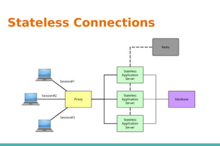 Stateless Connections
 