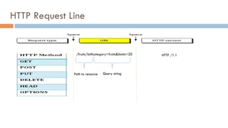 HTTP Request Line
/fruits/list?category=fruits&limits=20
Path to resource Query string
HTTP /1.1
 