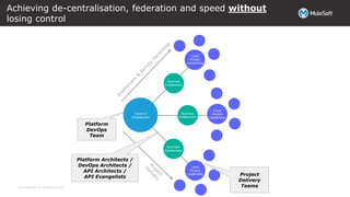 All contents © MuleSoft Inc.
Business
Enablement
Business
Enablement
Business
Enablement
Local
Project
Leadership
Local
Project
Leadership
Local
Project
Leadership
Achieving de-centralisation, federation and speed without
losing control
Centre 4
Enablement
Platform Architects /
DevOps Architects /
API Architects /
API Evangelists
Platform
DevOps
Team
Project
Delivery
Teams
 