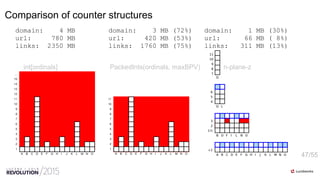 47/55
Comparison of counter structures
domain: 4 MB
url: 780 MB
links: 2350 MB
domain: 3 MB (72%)
url: 420 MB (53%)
links: 1760 MB (75%)
domain: 1 MB (30%)
url: 66 MB ( 8%)
links: 311 MB (13%)
int[ordinals] PackedInts(ordinals, maxBPV) n-plane-z
 