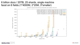 58/55
6 billion docs / 20TB, 25 shards, single machine
facet on 6 fields (1*4000M, 2*20M, 3*smaller)
 