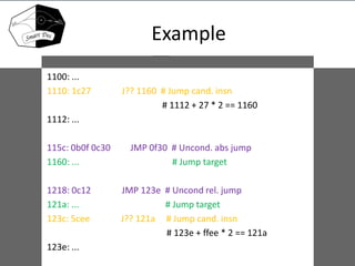 Example
1100: ...
1110: 1c27 J?? 1160 # Jump cand. insn
# 1112 + 27 * 2 == 1160
1112: ...
115c: 0b0f 0c30 JMP 0f30 # Uncond. abs jump
1160: ... # Jump target
1218: 0c12 JMP 123e # Uncond rel. jump
121a: ... # Jump target
123c: 5cee J?? 121a # Jump cand. insn
# 123e + ffee * 2 == 121a
123e: ...
 