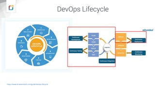 DevOps Lifecycle
https://www.browserstack.com/guide/devops-lifecycle
 