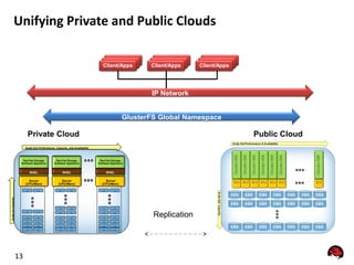 Unifying Private and Public Clouds

                                                                                   Client/Apps            Client/Apps     Client/Apps
                                                                                  Client/Apps            Client/Apps     Client/Apps
                                                                                 Client/Apps            Client/Apps     Client/Apps




                                                                                                        IP Network


                                                                                                 GlusterFS Global Namespace

                           Private Cloud                                                                                                Public Cloud
                         Scale Out Performance, Capacity, and Availability



                      Red Hat Storage           Red Hat Storage               Red Hat Storage
                     Software Appliance        Software Appliance            Software Appliance


                                RHEL                     RHEL                          RHEL

                           Server                   Server                       Server
                         (CPU/Mem)                (CPU/Mem)                    (CPU/Mem)

                         1 TB      1 TB           1 TB      1 TB                1 TB      1 TB
Scale Up Capacity




                                                  1 TB      1 TB                1 TB      1 TB




                                                                                                         Replication
                         1 TB      1 TB
                                                  1 TB      1 TB                1 TB      1 TB


                         1 TB      1 TB           1 TB      1 TB                1 TB      1 TB


                         1 TB      1 TB           1 TB      1 TB                1 TB      1 TB


                         1 TB      1 TB           1 TB      1 TB                1 TB      1 TB

                         1 TB      1 TB           1 TB      1 TB                1 TB      1 TB




                    13
 