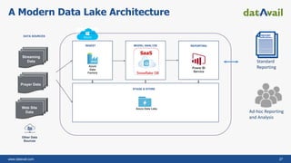 www.datavail.com 27
A Modern Data Lake Architecture
INGEST MODEL ANALYZE REPORTING
STAGE & STORE
DATA SOURCES
Azure
Data
Factory
Azure Data Lake
Power BI
Service
Snowflake DB
SaaS
Other Data
Sources
Prayer Data
Streaming
Data
Web Site
Data Ad-hoc Reporting
and Analysis
Standard
Reporting
 