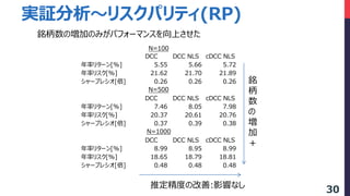 DCC DCC NLS cDCC NLS
年率リターン[%] 5.55 5.66 5.72
年率リスク[%] 21.62 21.70 21.89
シャープレシオ[倍] 0.26 0.26 0.26
DCC DCC NLS cDCC NLS
年率リターン[%] 7.46 8.05 7.98
年率リスク[%] 20.37 20.61 20.76
シャープレシオ[倍] 0.37 0.39 0.38
DCC DCC NLS cDCC NLS
年率リターン[%] 8.99 8.95 8.99
年率リスク[%] 18.65 18.79 18.81
シャープレシオ[倍] 0.48 0.48 0.48
N=100
N=500
N=1000
実証分析～リスクパリティ(RP)
銘
柄
数
の
増
加
＋
推定精度の改善:影響なし
銘柄数の増加のみがパフォーマンスを向上させた
30
 