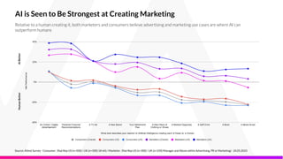 AI is Seen to Be Strongest at Creating Marketing
Source: Attest Survey - Consumer: (Nat Rep US (n=500) / UK (n=500) 18-64) / Marketer: (Nat Rep US (n=300) / UK (n=250) Manager and Above within Advertising, PR or Marketing) - 24.05.2023
Relative to a human creating it, both marketers and consumers believe advertising and marketing use cases are where AI can
outperform humans
AI
Better
Human
Better
 