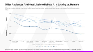 Older Audiences Are Most Likely to Believe AI is Lacking vs. Humans
Source: Attest Survey - Consumer: (Nat Rep US (n=500) / UK (n=500) 18-64) / Marketer: (Nat Rep US (n=300) / UK (n=250) Manager and Above within Advertising, PR or Marketing) - 24.05.2023
Whereas emotive tasks are perceived to be human’s domain, older audiences believe humans can outperform AI in every task
listed
AI
Better
Human
Better
 