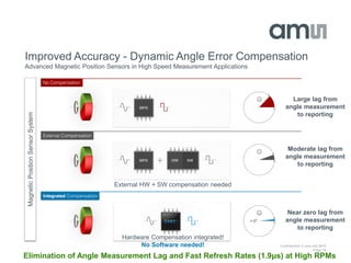Confidential © ams AG 2015
Page 10
Improved Accuracy - Dynamic Angle Error Compensation
Advanced Magnetic Position Sensors in High Speed Measurement Applications
Hardware Compensation integrated!
No Software needed!
External HW + SW compensation needed
MagneticPositionSensorSystem
Large lag from
angle measurement
to reporting
Moderate lag from
angle measurement
to reporting
Near zero lag from
angle measurement
to reporting
Elimination of Angle Measurement Lag and Fast Refresh Rates (1.9μs) at High RPMs
 