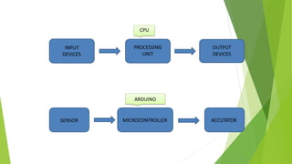 PROCESSING
UNIT
INPUT
DEVICES
OUTPUT
DEVICES
SENSOR MICROCONTROLLER ACCUTATOR
CPU
ARDUINO
1
3
 