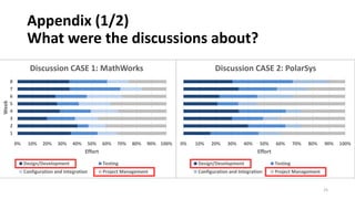 Appendix (1/2)
What were the discussions about?
25
0% 10% 20% 30% 40% 50% 60% 70% 80% 90% 100%
1
2
3
4
5
6
7
8
Effort
Week
Discussion CASE 1: MathWorks
Design/Development Testing
Configuration and Integration Project Management
0% 10% 20% 30% 40% 50% 60% 70% 80% 90% 100%
Effort
Discussion CASE 2: PolarSys
Design/Development Testing
Configuration and Integration Project Management
 
