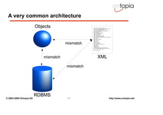 A very common architecture
                         Objects                  <?xml version="1.0" encoding="iso-8859-1"?>
                                                  <!DOCTYPE spec PUBLIC "-//W3C//DTD Specification V2.1//EN"
                                                   "http://www.w3.org/XML/1998/06/xmlspec-v21.dtd" [
                                                  <!--ArborText, Inc., 1988-2000, v.4002-->
                                                  <!ENTITY http-ident "http://www.w3.org/TR/2000/REC-xml">
                                                  <!ENTITY draft.month "October">
                                                  <!ENTITY draft.day "6">
                                                  <!ENTITY iso6.doc.date "20001006">
                                                  <!ENTITY draft.year "2000">
                                                  <!ENTITY versionOfXML "1.0">
                                                  <!ENTITY pio "'&lt;?xml'">
                                                  <!ENTITY doc.date "10 February 1998">
                                                  <!ENTITY w3c.doc.date "02-Feb-1998">
                                                  <!ENTITY WebSGML "WebSGML Adaptations Annex to ISO 8879">
                                                  <!ENTITY pic "'?>'">
                                                  <!ENTITY br "n">
                                                  <!ENTITY cellback "#c0d9c0">
                                                  <!ENTITY mdash "--">
                                                  <!ENTITY com "--">




                                       mismatch
                                                  <!ENTITY como "--">
                                                  <!ENTITY comc "--">
                                                  <!ENTITY hcro "&amp;#x">
                                                  <!ENTITY nbsp "&#160;">
                                                  <!ENTITY magicents "<code>amp</code>,
                                                  <code>lt</code>,
                                                  <code>gt</code>,
                                                  <code>apos</code>,
                                                  <code>quot</code>">
                                                  <!ENTITY doc.audience "public review and discussion">
                                                  <!ENTITY doc.distribution "may be distributed freely, as long as
                                                  all text and legal notices remain intact">
                                                  ]>
                                                  <spec w3c-doctype="rec">




                            mismatch                            XML
                                       mismatch




                         RDBMS
© 2003-2004 Ontopia AS                 15                                                                 http://www.ontopia.net/
 