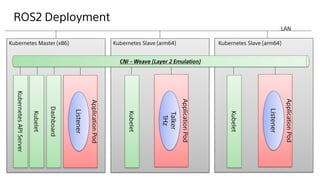 ROS/ROS2 Distributed System with Kubernetes