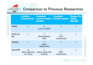 Comparison to Previous Researches
          Auditory            Complete      Complete       Support for
          Components          Communication Robotic System Dialog
                              System                       Manager

HARK             ◯                    △                 ×         ×
                               (Julius-HARK)

ROS+HA           ◯                    ◯                 ◯         ×
RK                             (Pocket Sphinx,        (100 >
                                    Flite)          components)

Galatea          ×                    ◯                 ×         ×
                                   (Julius,
                                 GalateaTalk)

OpenHRI          △                    ◯                 ◯         ◯
          (less support for   (Julius, OpenJTalk,     (200 >
             mic. array)            Festival)       components)
 