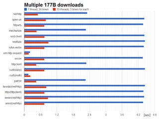 Multiple 177B downloads




                          [sec]
 