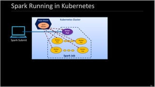 31
Spark Running in Kubernetes
Kubernetes Cluster
Worker
Pod
Worker
Pod
Worker
Pod
Worker
Pod
Spark Job
Driver
Pod
Spark-Submit
Spark
Master
Kube Master
 