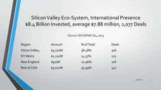 SiliconValley Eco-System, International Presence
$8.4 Billion Invested, average $7.88 million, 1,077 Deals
Source: NVCA/PWC Q4, 2013
Region Amount % ofTotal Deals
SiliconValley, $3,220M 38.48% 306
NY Metro $1,220M 14.57% 123
New England $917M 10.96% 106
Rest of USA $3,012M 35.99% 542
4/13/2014 3
 