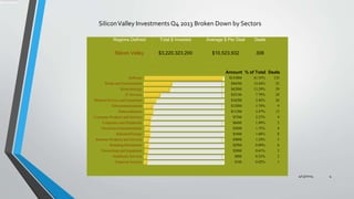 4/13/2014 4
Regions Defined Total $ Invested Average $ Per Deal Deals
Silicon Valley $3,220,323,200 $10,523,932 306
Amount % of Total Deals
Software $1338M 41.55% 133
Media and Entertainment $465M 14.44% 32
Biotechnology $428M 13.29% 29
IT Services $251M 7.79% 24
Medical Devices and Equipment $162M 5.02% 26
Telecommunications $120M 3.74% 9
Semiconductors $112M 3.47% 13
Consumer Products and Services $73M 2.27% 9
Computers and Peripherals $64M 1.99% 3
Electronics/Instrumentation $56M 1.75% 4
Industrial/Energy $54M 1.68% 8
Business Products and Services $40M 1.24% 5
Retailing/Distribution $29M 0.89% 6
Networking and Equipment $20M 0.61% 2
Healthcare Services $8M 0.23% 2
Financial Services $1M 0.02% 1
SiliconValley Investments Q4 2013 Broken Down by Sectors
 
